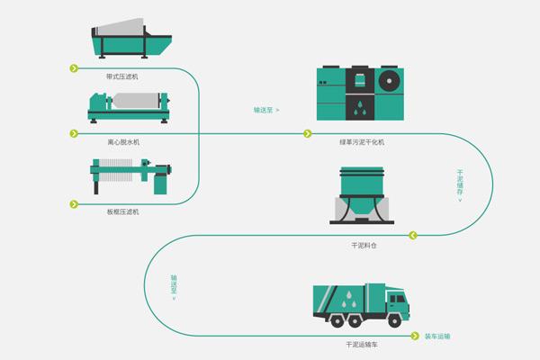 狠狠躁夜夜躁人人爽天天古典汙泥幹化機:低溫汙泥幹化技術