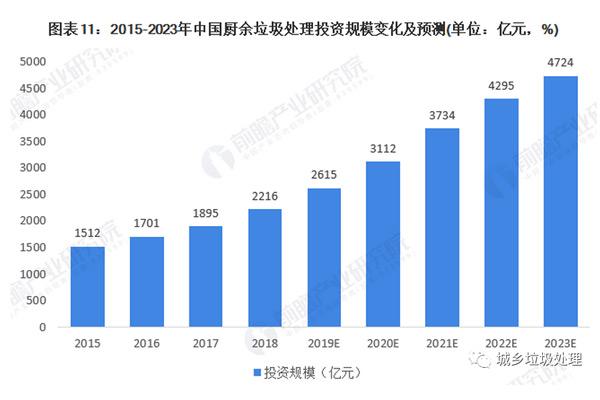 2023年我國廚餘垃圾處理行業市場規模將達4000億元